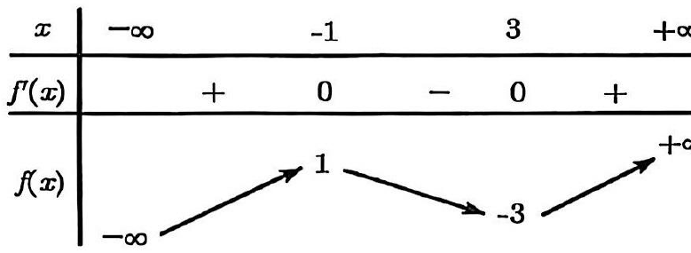 Bảng biến thiên có cực đại tại âm 1 và cực tiểu tại 3