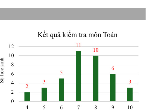 Biểu đồ kết quả kiểm tra môn Toán