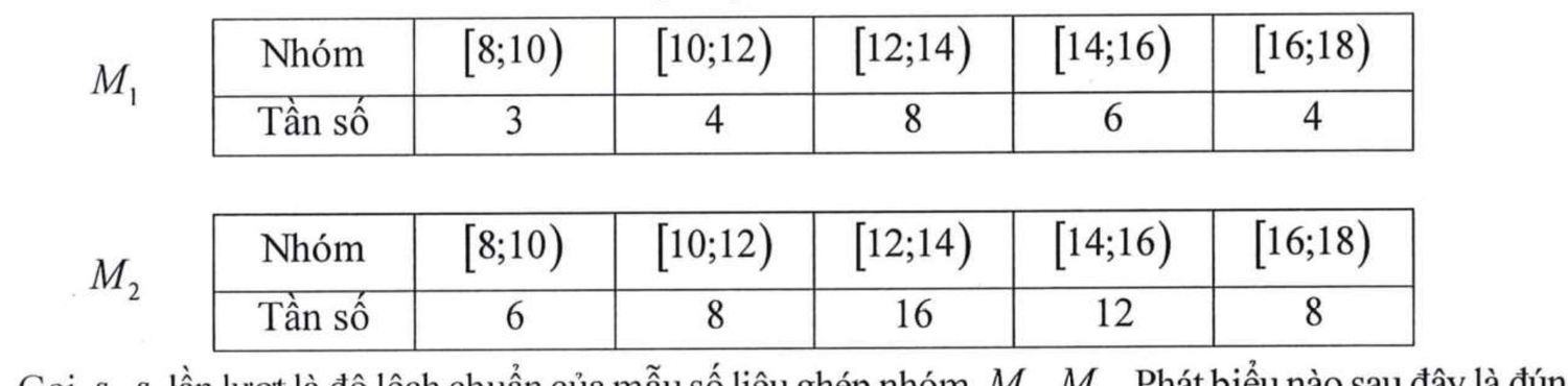 Bảng tần số ghép nhóm của hai mẫu M1 và M2