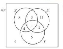 Biểu đồ Venn khảo sát ba nhóm nghề