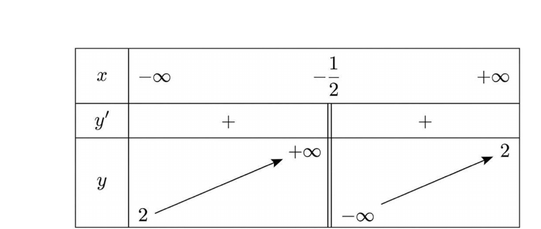 Bảng biến thiên của hàm số trong câu 6