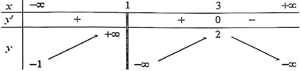 Bảng biến thiên của hàm số y bằng f(x)