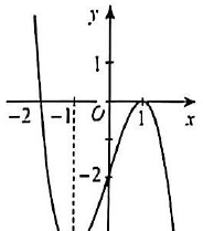 Đồ thị hàm số trên đoạn từ âm 1 đến 1