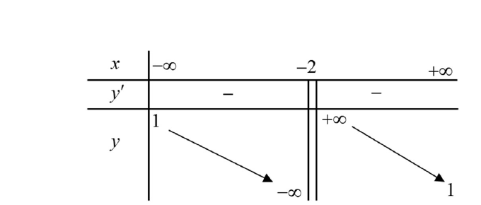 Bảng biến thiên của hàm phân thức