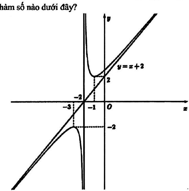Đồ thị hàm phân thức có tiệm cận đứng x bằng âm 2 và tiệm cận xiên y bằng x cộng 2