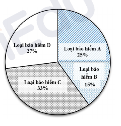 Biểu đồ tròn tỉ lệ các loại bảo hiểm A, B, C, D