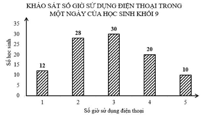 Biểu đồ khảo sát số giờ sử dụng điện thoại trong một ngày của học sinh khối 9