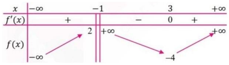 Bảng biến thiên có tiệm cận đứng x bằng âm 1