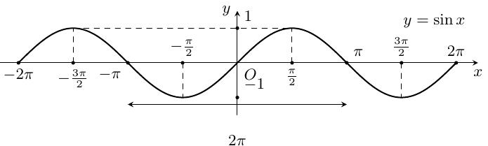 Đồ thị hàm số y bằng sin x trên đoạn từ âm 2 pi đến 2 pi