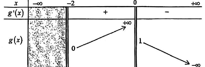 Bảng biến thiên của hàm g trên các khoảng xác định