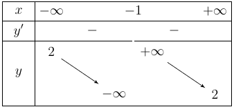 Bảng biến thiên có tiệm cận đứng x bằng âm 1 và tiệm cận ngang y bằng 2