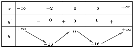 Bảng biến thiên có các điểm âm 2, 0 và 2
