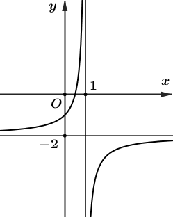 Đồ thị hàm phân thức có tiệm cận x bằng 1 và y bằng âm 2