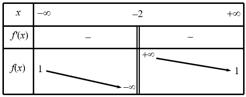 Bảng biến thiên có tiệm cận đứng x bằng âm 2
