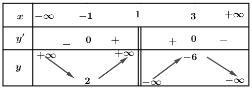 Bảng biến thiên có điểm gián đoạn x bằng 1
