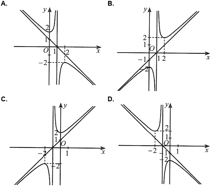 Bốn đường cong A, B, C, D