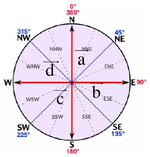 La bàn với bốn vectơ a, b, c, d